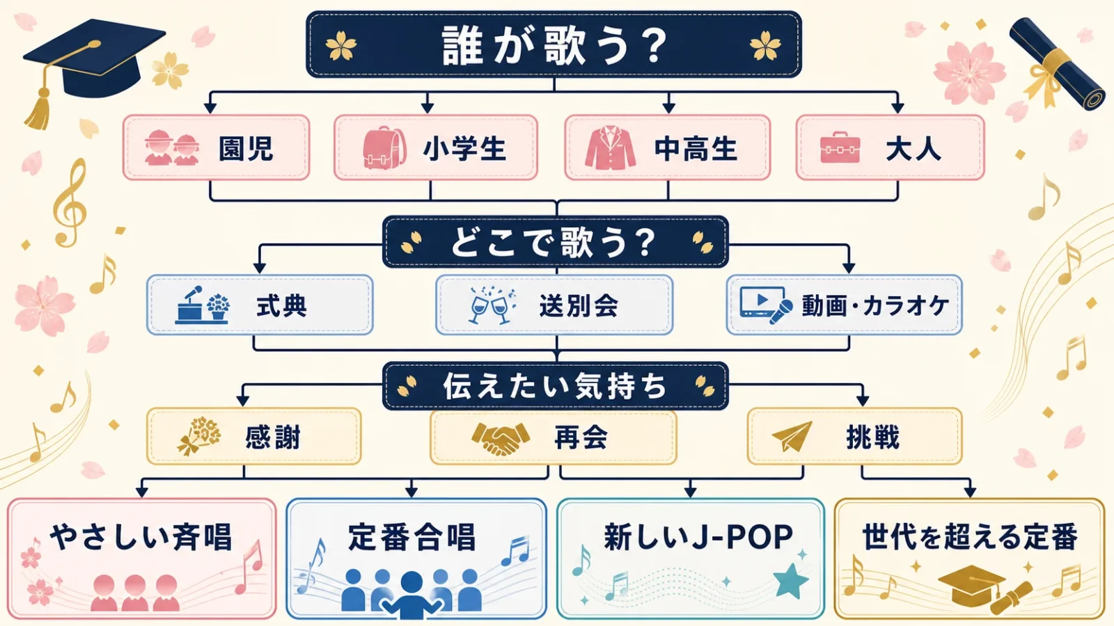 年齢、行事、伝えたい気持ちの三つの質問から卒業ソングのタイプを選ぶフローチャート