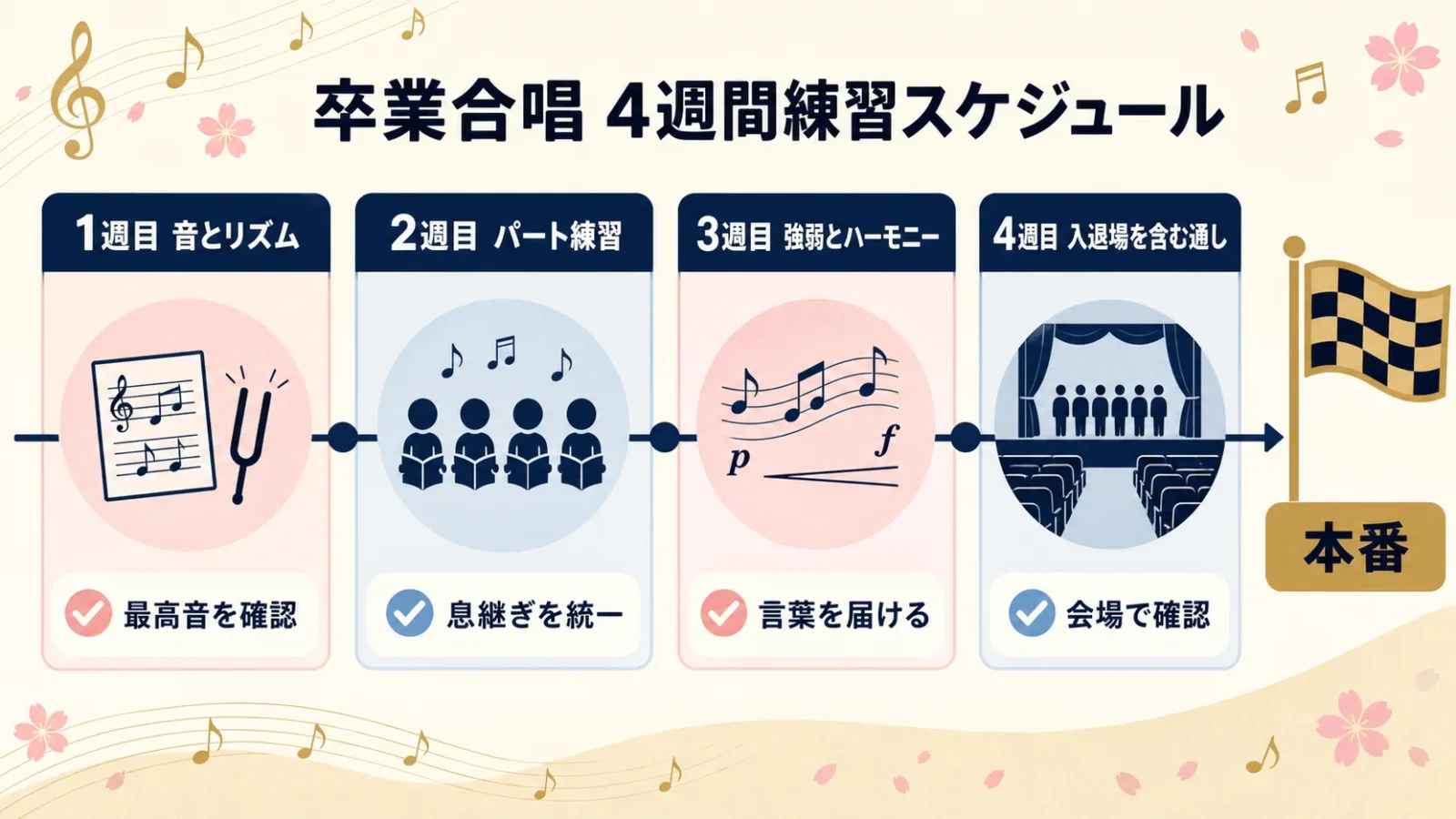 卒業合唱を4週間で仕上げるための週別練習スケジュール
