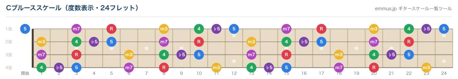 Cブルーススケールの4弦ベース指板図。構成音C・E♭・F・G♭・G・B♭を24フレットまで表示