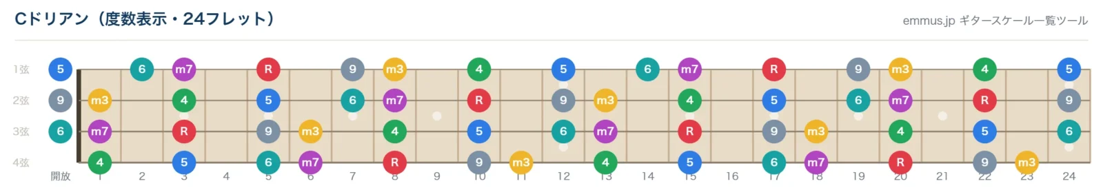 Cドリアンの4弦ベース指板図。構成音C・D・E♭・F・G・A・B♭を24フレットまで表示