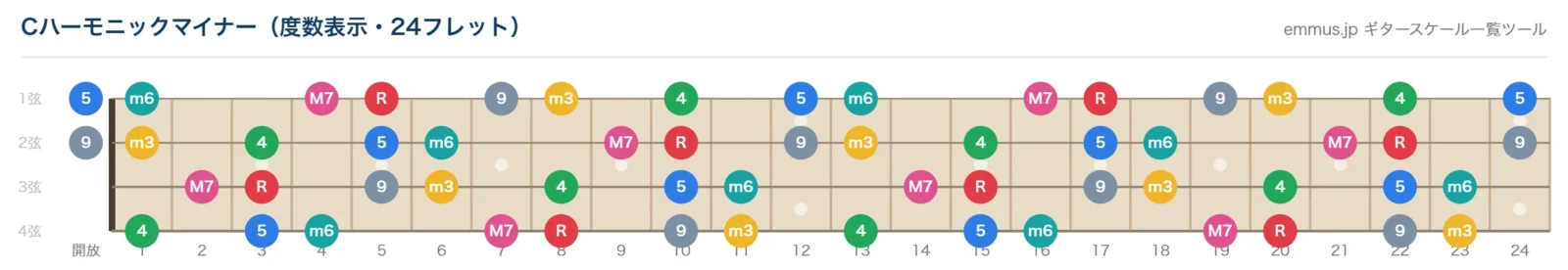 Cハーモニックマイナーの4弦ベース指板図。構成音C・D・E♭・F・G・A♭・Bを24フレットまで表示