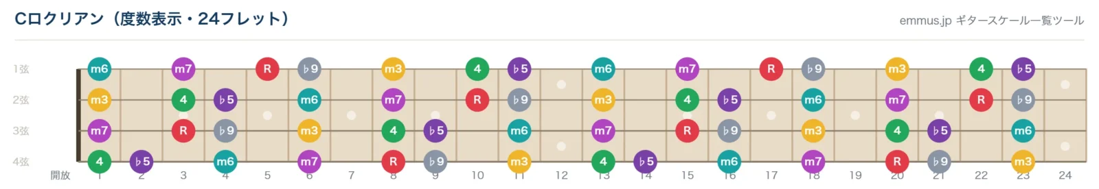 Cロクリアンの4弦ベース指板図。構成音C・D♭・E♭・F・G♭・A♭・B♭を24フレットまで表示