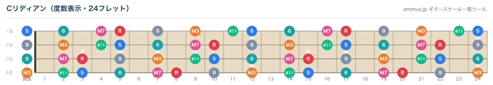 Cリディアンの4弦ベース指板図。構成音C・D・E・F#・G・A・Bを24フレットまで表示