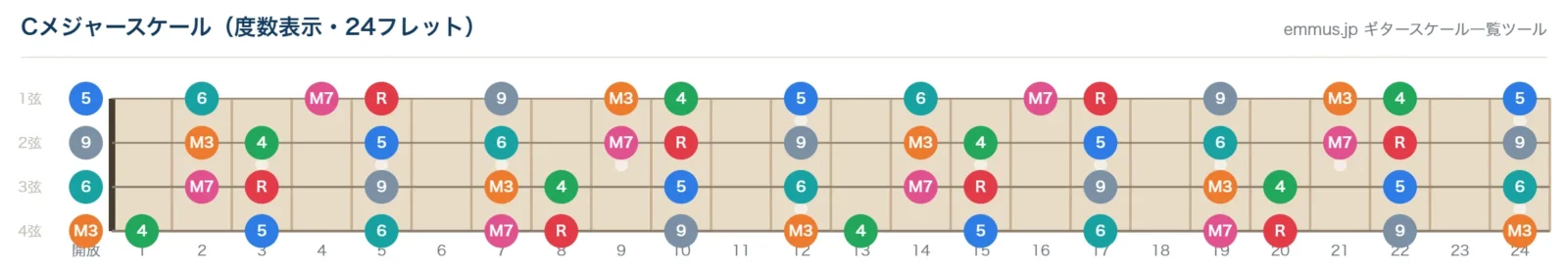 Cメジャースケールの4弦ベース指板図。構成音C・D・E・F・G・A・Bを24フレットまで表示