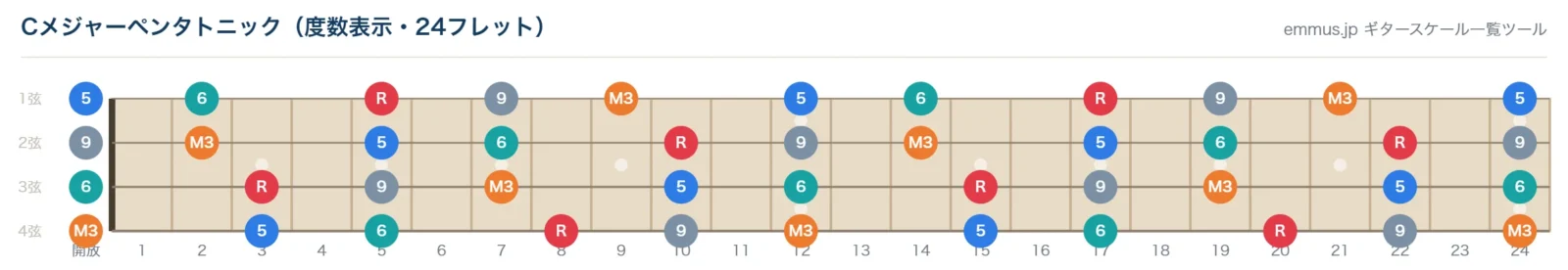 Cメジャーペンタトニックの4弦ベース指板図。構成音C・D・E・G・Aを24フレットまで表示