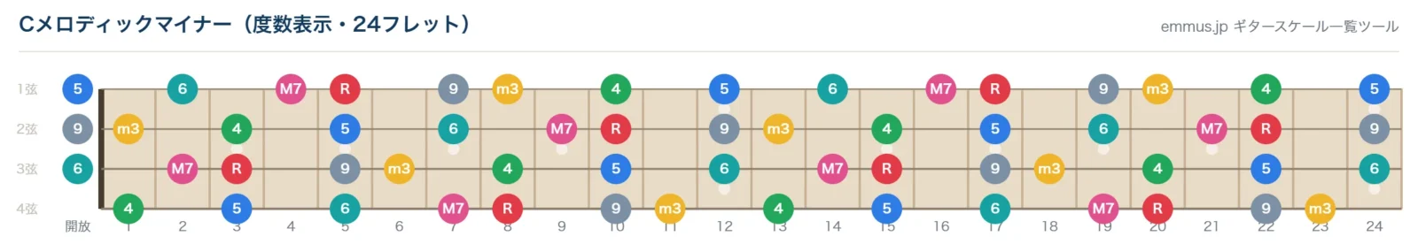 Cメロディックマイナーの4弦ベース指板図。構成音C・D・E♭・F・G・A・Bを24フレットまで表示