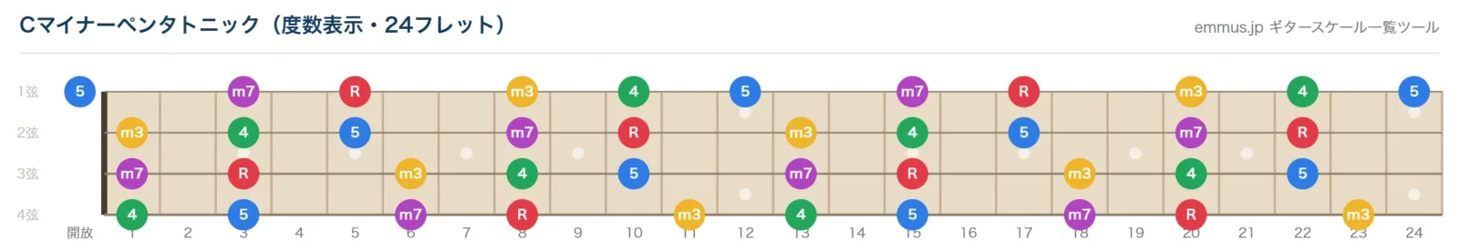 Cマイナーペンタトニックの4弦ベース指板図。構成音C・E♭・F・G・B♭を24フレットまで表示