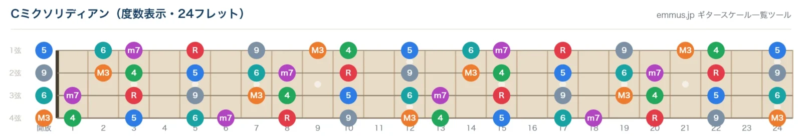 Cミクソリディアンの4弦ベース指板図。構成音C・D・E・F・G・A・B♭を24フレットまで表示