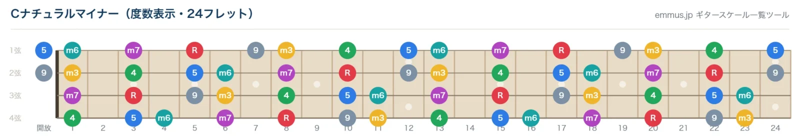 Cナチュラルマイナーの4弦ベース指板図。構成音C・D・E♭・F・G・A♭・B♭を24フレットまで表示