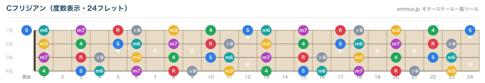 Cフリジアンの4弦ベース指板図。構成音C・D♭・E♭・F・G・A♭・B♭を24フレットまで表示