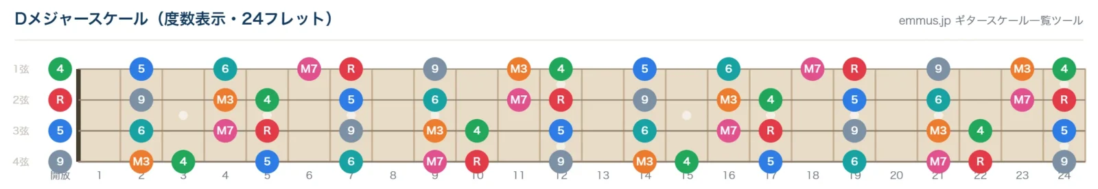 Dメジャースケールの4弦ベース指板図。構成音D・E・F#・G・A・B・C#を24フレットまで表示