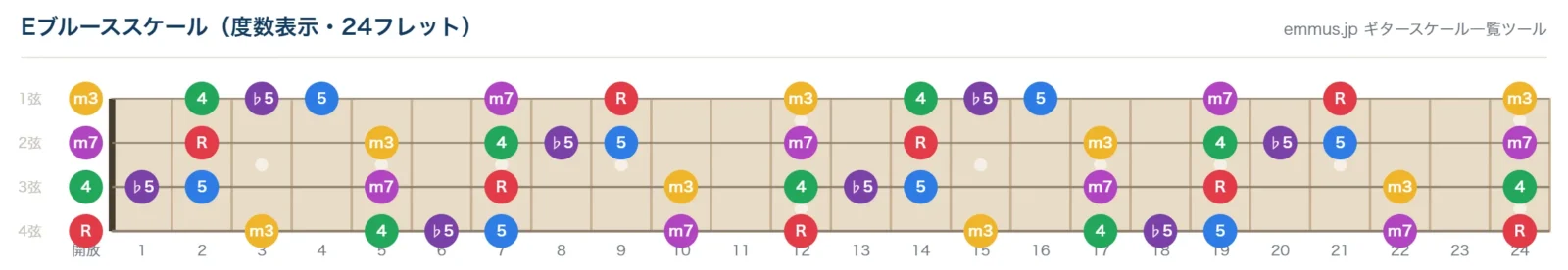 Eブルーススケールの4弦ベース指板図。構成音E・G・A・B♭・B・Dを24フレットまで表示