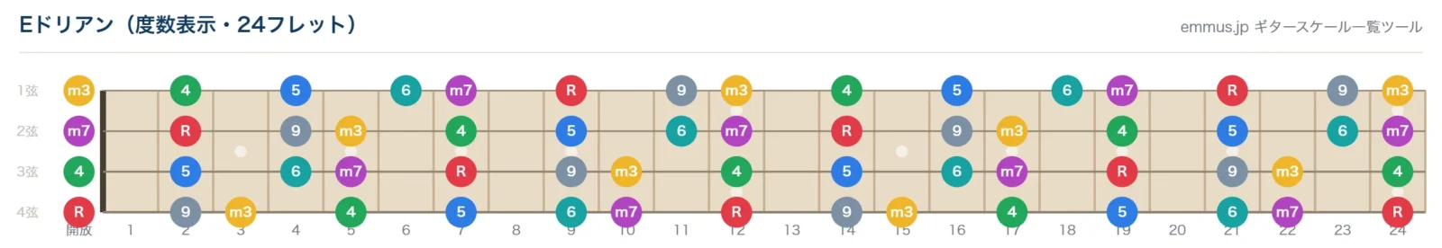 Eドリアンの4弦ベース指板図。構成音E・F#・G・A・B・C#・Dを24フレットまで表示