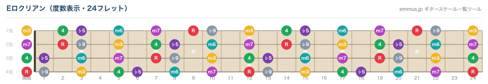Eロクリアンの4弦ベース指板図。構成音E・F・G・A・B♭・C・Dを24フレットまで表示