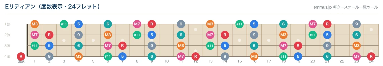 Eリディアンの4弦ベース指板図。構成音E・F#・G#・A#・B・C#・D#を24フレットまで表示