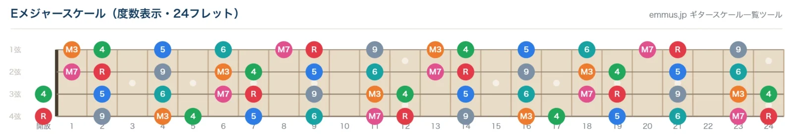 Eメジャースケールの4弦ベース指板図。構成音E・F#・G#・A・B・C#・D#を24フレットまで表示