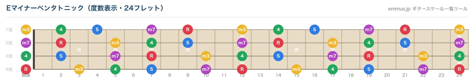 Eマイナーペンタトニックの4弦ベース指板図。構成音E・G・A・B・Dを24フレットまで表示