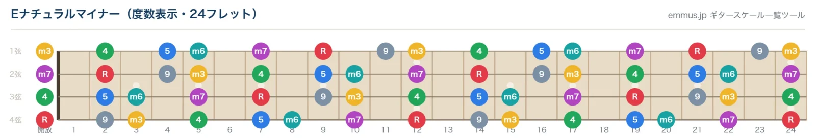 Eナチュラルマイナーの4弦ベース指板図。構成音E・F#・G・A・B・C・Dを24フレットまで表示