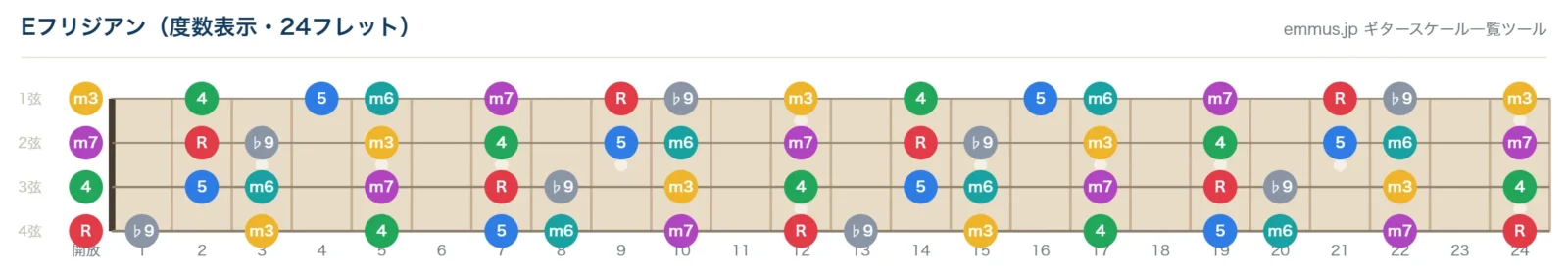 Eフリジアンの4弦ベース指板図。構成音E・F・G・A・B・C・Dを24フレットまで表示