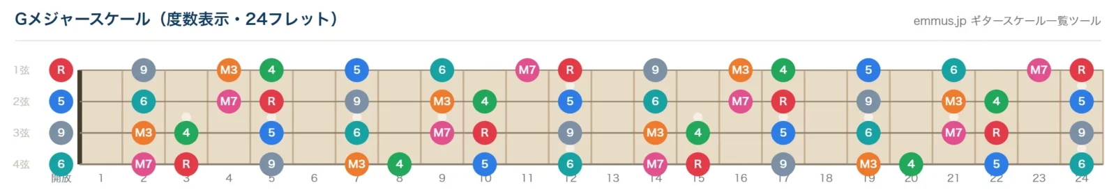 Gメジャースケールの4弦ベース指板図。構成音G・A・B・C・D・E・F#を24フレットまで表示