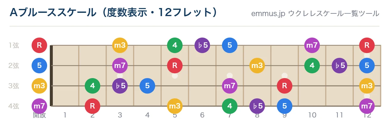 Aブルーススケールのウクレレ指板図。構成音A・C・D・E♭・E・Gを12フレットまで表示