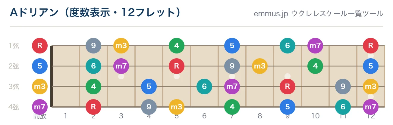 Aドリアンのウクレレ指板図。構成音A・B・C・D・E・F#・Gを12フレットまで表示