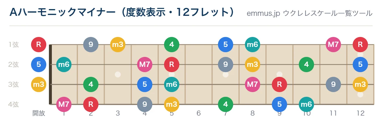 Aハーモニックマイナーのウクレレ指板図。構成音A・B・C・D・E・F・G#を12フレットまで表示