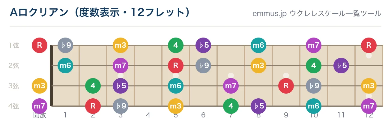 Aロクリアンのウクレレ指板図。構成音A・B♭・C・D・E♭・F・Gを12フレットまで表示