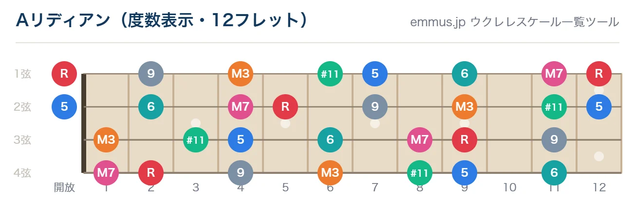 Aリディアンのウクレレ指板図。構成音A・B・C#・D#・E・F#・G#を12フレットまで表示
