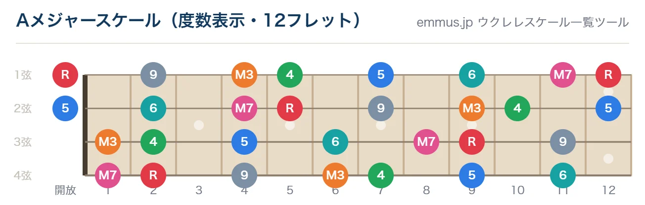Aメジャースケールのウクレレ指板図。構成音A・B・C#・D・E・F#・G#を12フレットまで表示