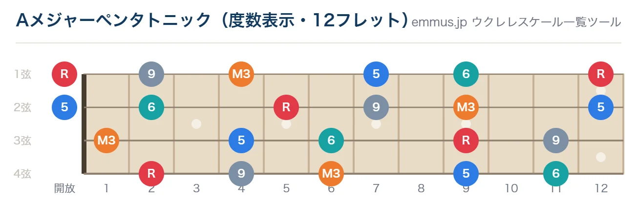 Aメジャーペンタトニックのウクレレ指板図。構成音A・B・C#・E・F#を12フレットまで表示