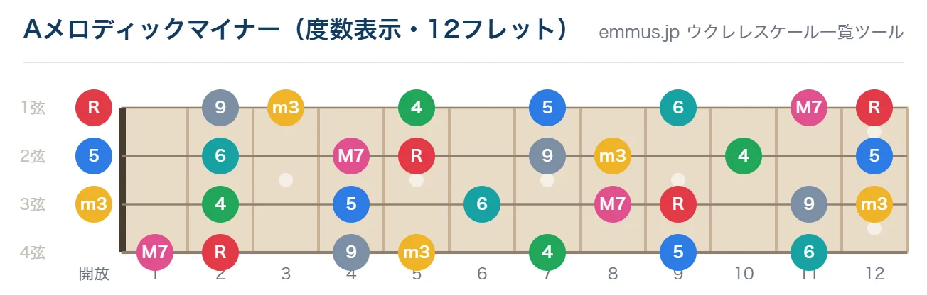 Aメロディックマイナーのウクレレ指板図。構成音A・B・C・D・E・F#・G#を12フレットまで表示