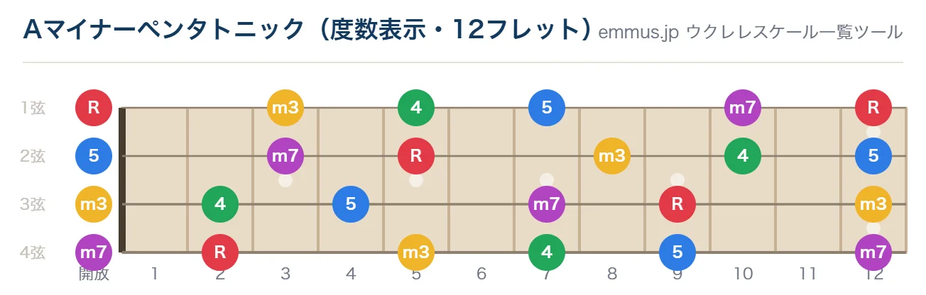 Aマイナーペンタトニックのウクレレ指板図。構成音A・C・D・E・Gを12フレットまで表示