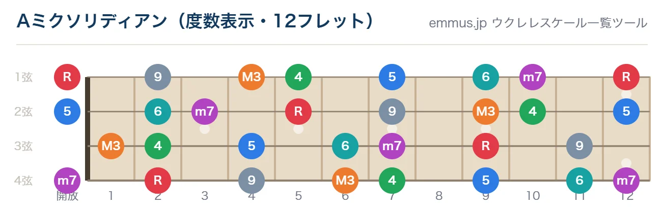 Aミクソリディアンのウクレレ指板図。構成音A・B・C#・D・E・F#・Gを12フレットまで表示