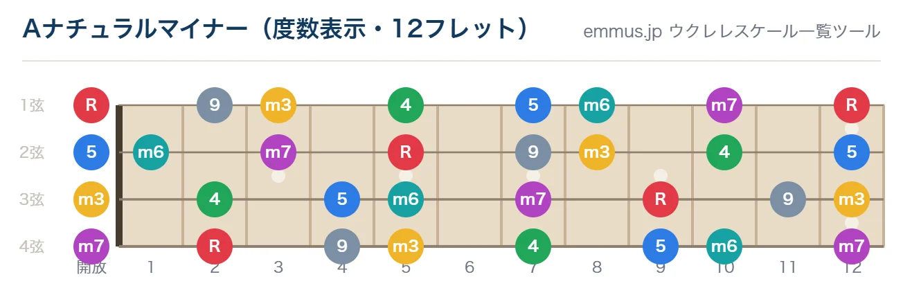 Aナチュラルマイナーのウクレレ指板図。構成音A・B・C・D・E・F・Gを12フレットまで表示