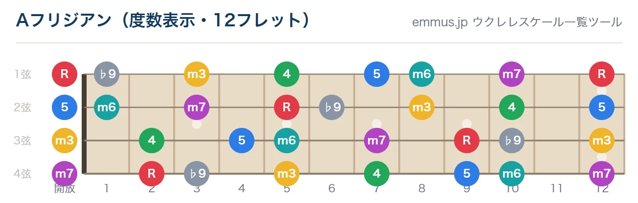 Aフリジアンのウクレレ指板図。構成音A・B♭・C・D・E・F・Gを12フレットまで表示