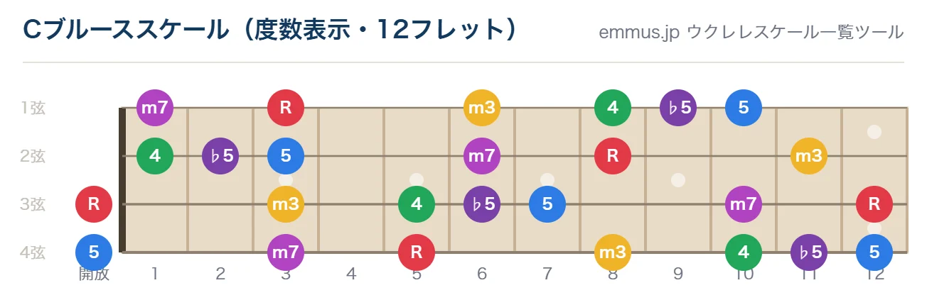 Cブルーススケールのウクレレ指板図。構成音C・E♭・F・G♭・G・B♭を12フレットまで表示