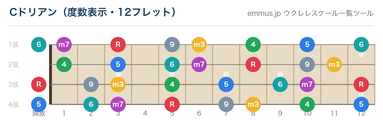 Cドリアンのウクレレ指板図。構成音C・D・E♭・F・G・A・B♭を12フレットまで表示
