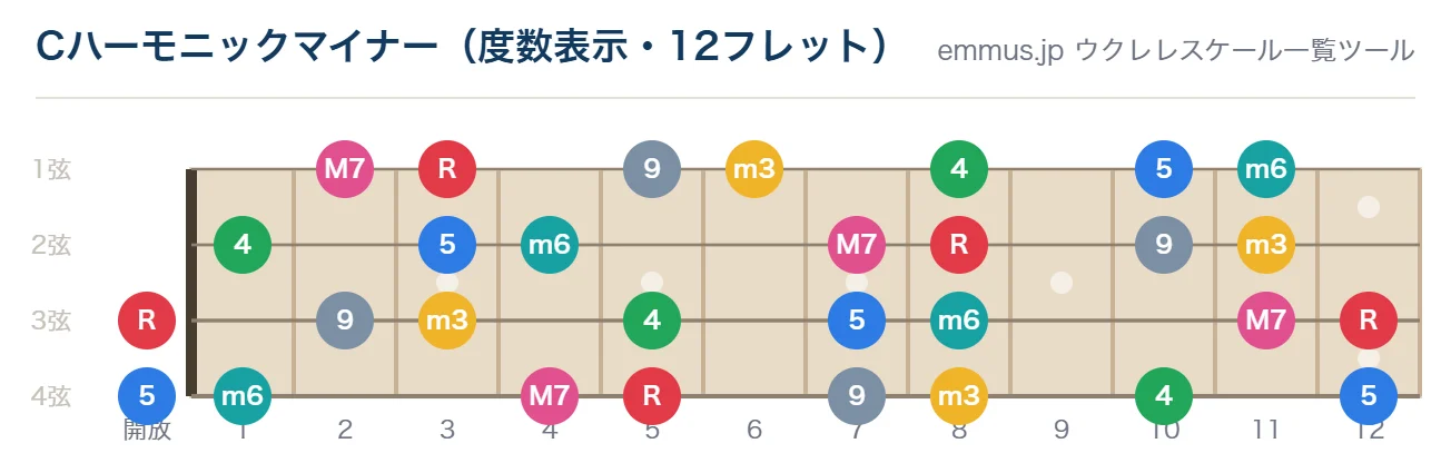 Cハーモニックマイナーのウクレレ指板図。構成音C・D・E♭・F・G・A♭・Bを12フレットまで表示