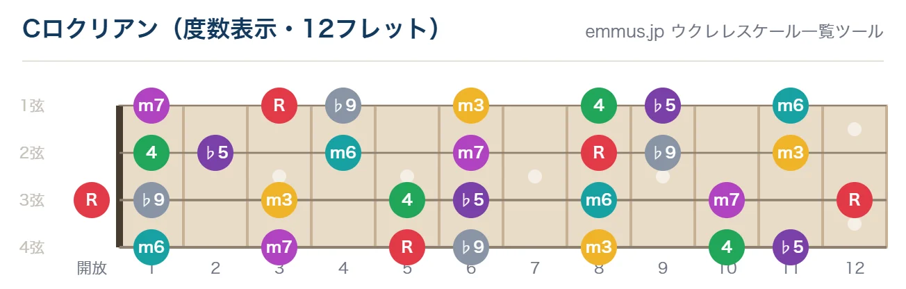 Cロクリアンのウクレレ指板図。構成音C・D♭・E♭・F・G♭・A♭・B♭を12フレットまで表示