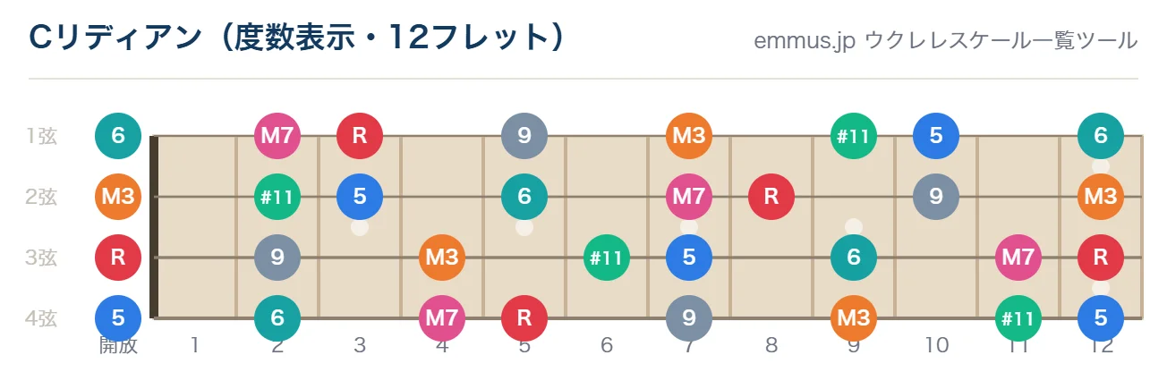 Cリディアンのウクレレ指板図。構成音C・D・E・F#・G・A・Bを12フレットまで表示