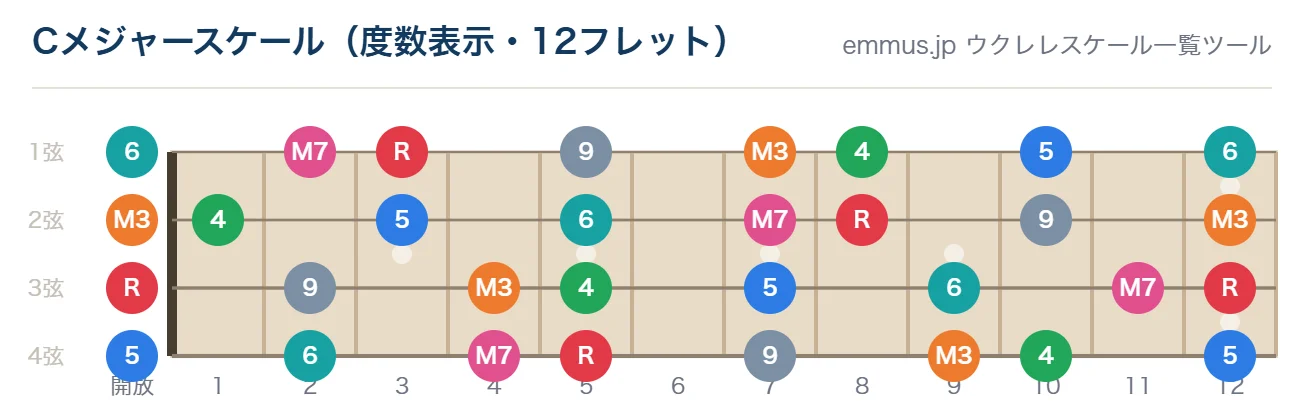 Cメジャースケールのウクレレ指板図。構成音C・D・E・F・G・A・Bを12フレットまで表示