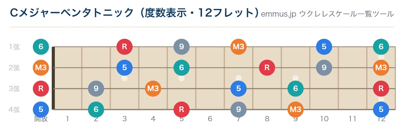 Cメジャーペンタトニックのウクレレ指板図。構成音C・D・E・G・Aを12フレットまで表示