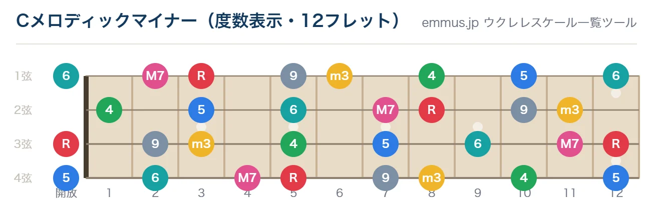 Cメロディックマイナーのウクレレ指板図。構成音C・D・E♭・F・G・A・Bを12フレットまで表示
