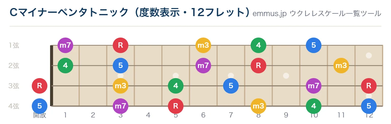 Cマイナーペンタトニックのウクレレ指板図。構成音C・E♭・F・G・B♭を12フレットまで表示