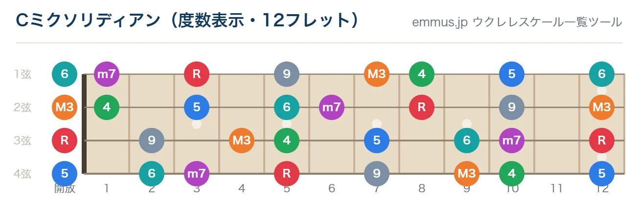 Cミクソリディアンのウクレレ指板図。構成音C・D・E・F・G・A・B♭を12フレットまで表示