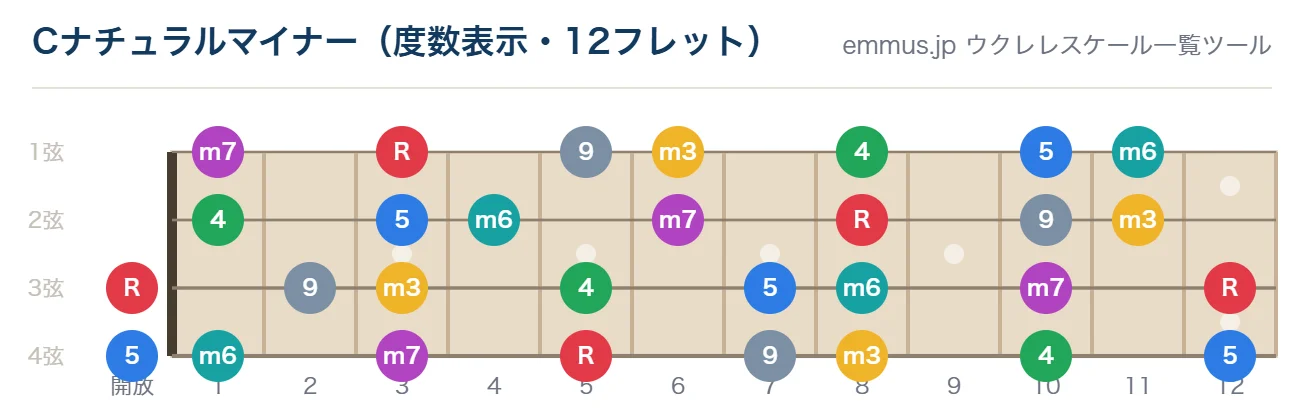 Cナチュラルマイナーのウクレレ指板図。構成音C・D・E♭・F・G・A♭・B♭を12フレットまで表示