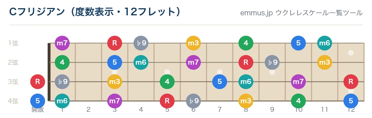 Cフリジアンのウクレレ指板図。構成音C・D♭・E♭・F・G・A♭・B♭を12フレットまで表示