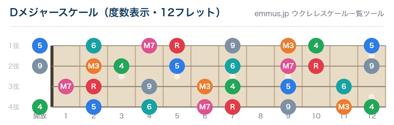 Dメジャースケールのウクレレ指板図。構成音D・E・F#・G・A・B・C#を12フレットまで表示