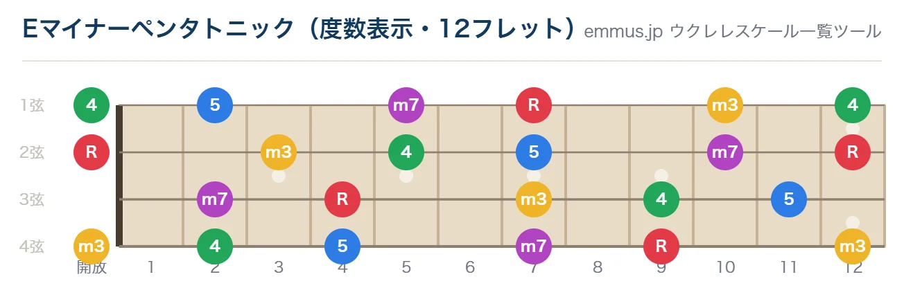 Eマイナーペンタトニックのウクレレ指板図。構成音E・G・A・B・Dを12フレットまで表示